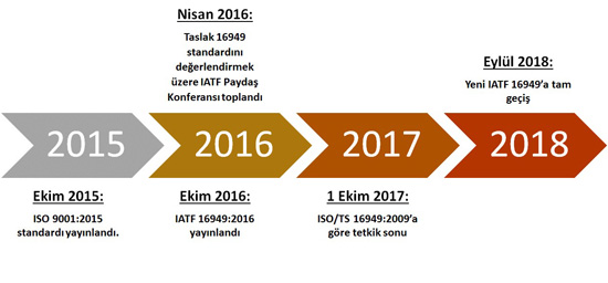 ISO/TS 16949:2009'dan IATF 16949:2016'a geçiş